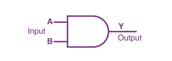 AND Gate, Logic Gate