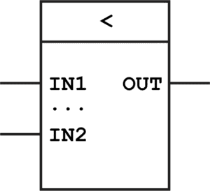 Less Than Block, Function Block Diagram PLC