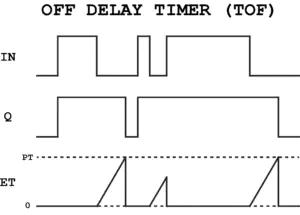 Timer Off Delay, Function Block Example PLC