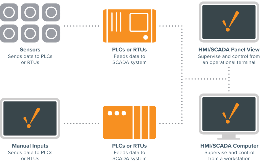 What is Industrial Automation