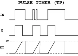 Pulse Timer Diagram, Functions Block PLC