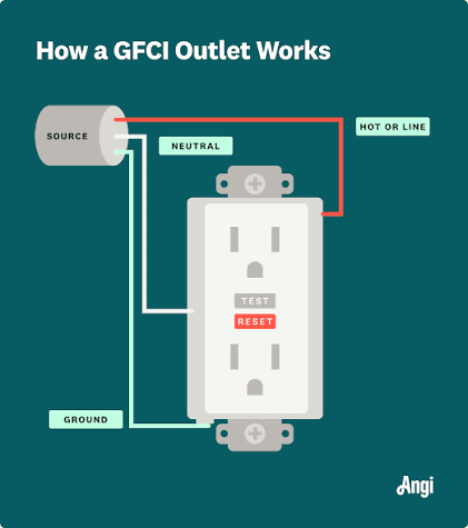 How a GFCI Works